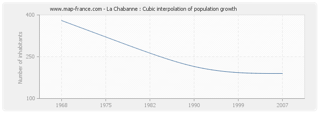 La Chabanne : Cubic interpolation of population growth